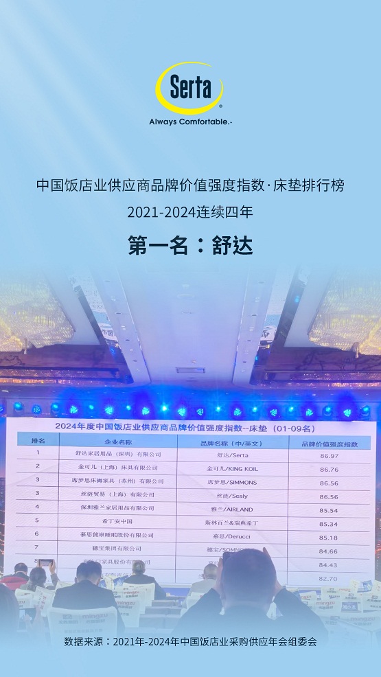 价值排行榜出炉舒达连续4年位居第一爱游戏2024中国酒店供应商品牌(图3)